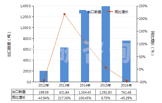2012-2016年中國五氯化磷(HS28121045)出口量及增速統(tǒng)計(jì)
